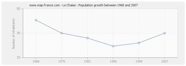 Population La Chaise